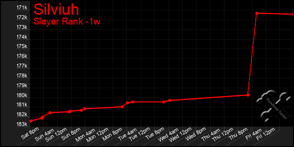 Last 7 Days Graph of Silviuh