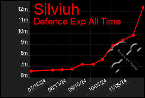 Total Graph of Silviuh