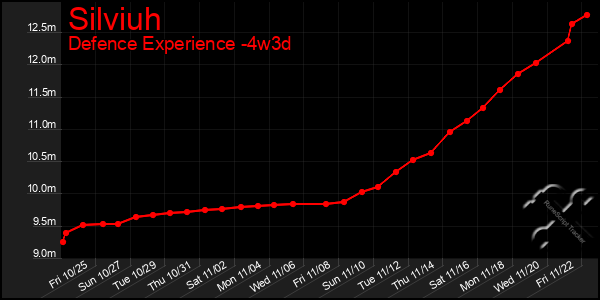 Last 31 Days Graph of Silviuh