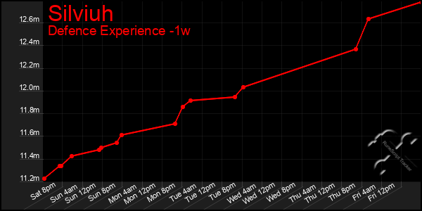 Last 7 Days Graph of Silviuh