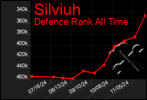 Total Graph of Silviuh