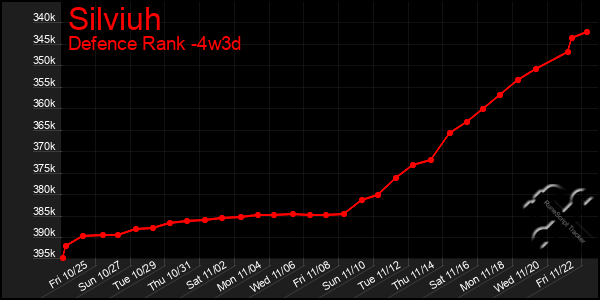 Last 31 Days Graph of Silviuh