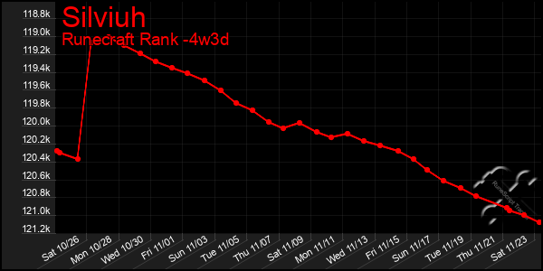 Last 31 Days Graph of Silviuh