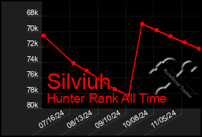 Total Graph of Silviuh