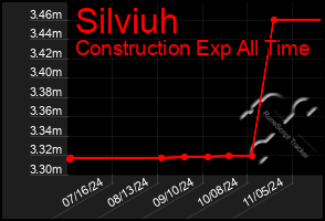 Total Graph of Silviuh