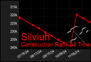 Total Graph of Silviuh