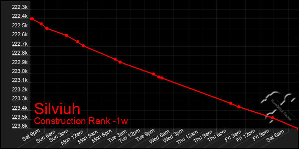 Last 7 Days Graph of Silviuh