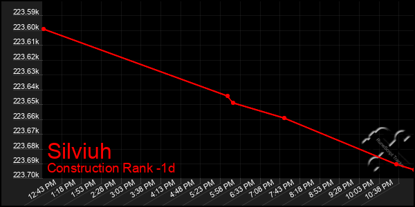 Last 24 Hours Graph of Silviuh