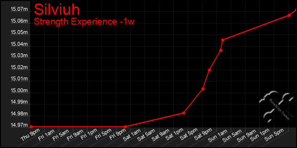 Last 7 Days Graph of Silviuh