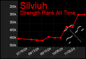 Total Graph of Silviuh