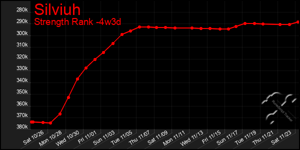 Last 31 Days Graph of Silviuh