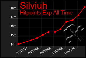 Total Graph of Silviuh