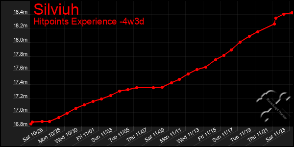 Last 31 Days Graph of Silviuh