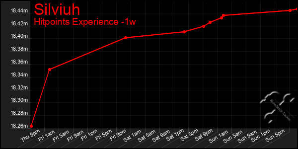 Last 7 Days Graph of Silviuh