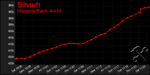 Last 31 Days Graph of Silviuh