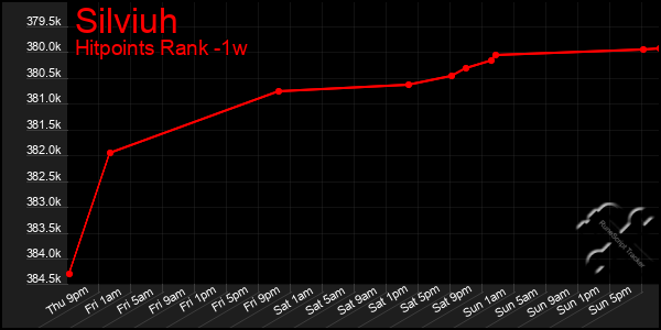 Last 7 Days Graph of Silviuh