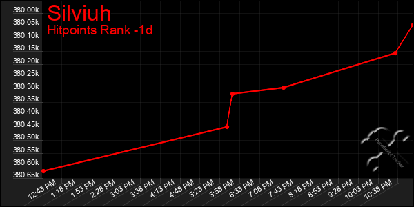 Last 24 Hours Graph of Silviuh