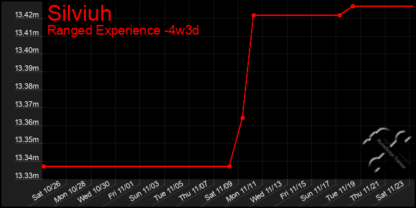 Last 31 Days Graph of Silviuh