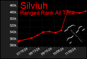 Total Graph of Silviuh