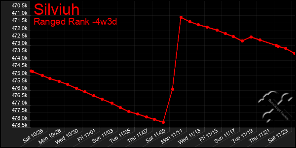 Last 31 Days Graph of Silviuh