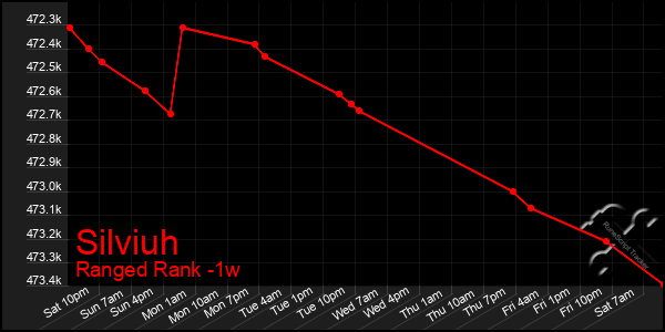 Last 7 Days Graph of Silviuh