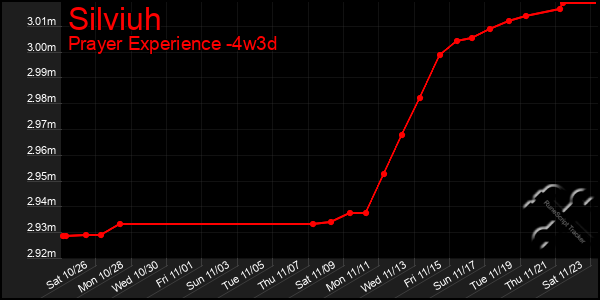 Last 31 Days Graph of Silviuh