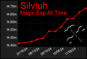 Total Graph of Silviuh