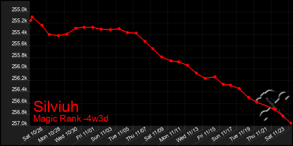 Last 31 Days Graph of Silviuh