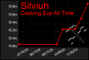 Total Graph of Silviuh