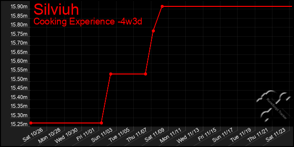 Last 31 Days Graph of Silviuh