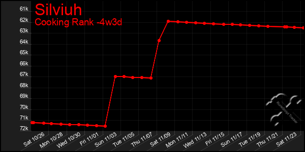 Last 31 Days Graph of Silviuh