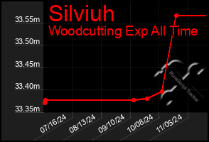 Total Graph of Silviuh