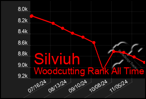 Total Graph of Silviuh