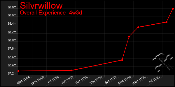 Last 31 Days Graph of Silvrwillow