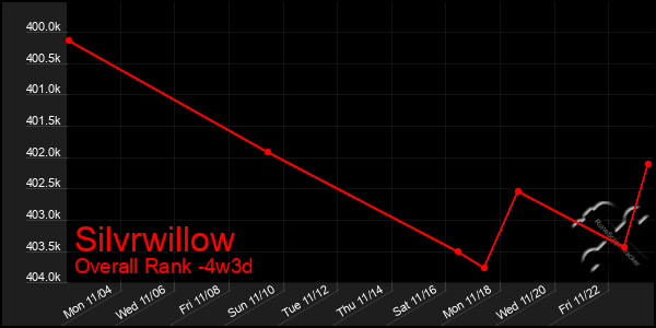 Last 31 Days Graph of Silvrwillow