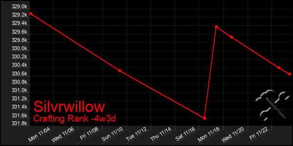 Last 31 Days Graph of Silvrwillow