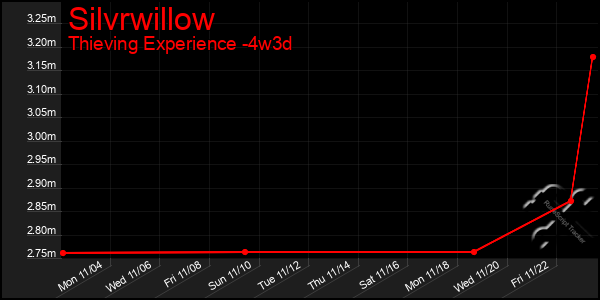 Last 31 Days Graph of Silvrwillow