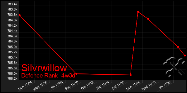 Last 31 Days Graph of Silvrwillow