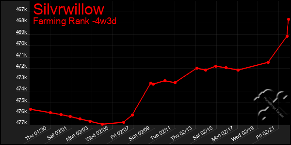 Last 31 Days Graph of Silvrwillow