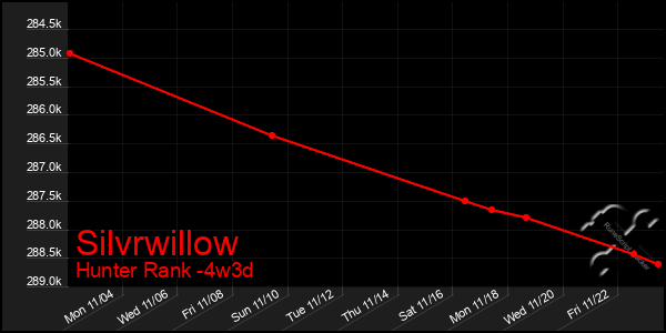 Last 31 Days Graph of Silvrwillow