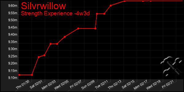 Last 31 Days Graph of Silvrwillow