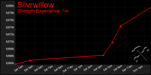 Last 7 Days Graph of Silvrwillow