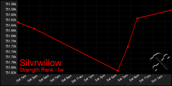 Last 7 Days Graph of Silvrwillow