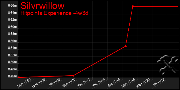 Last 31 Days Graph of Silvrwillow