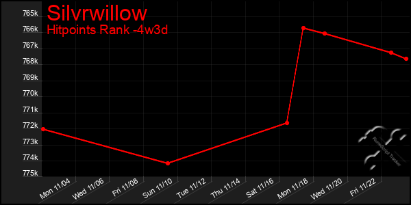 Last 31 Days Graph of Silvrwillow