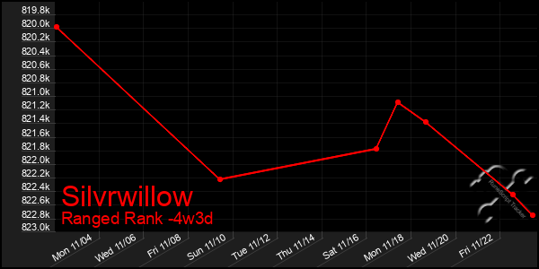 Last 31 Days Graph of Silvrwillow