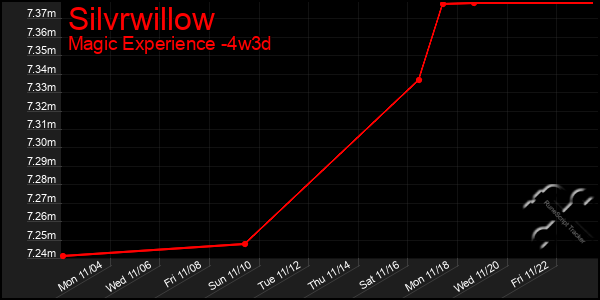 Last 31 Days Graph of Silvrwillow