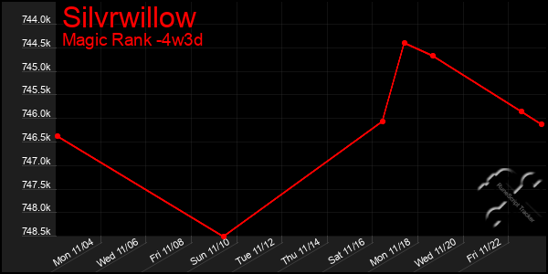 Last 31 Days Graph of Silvrwillow