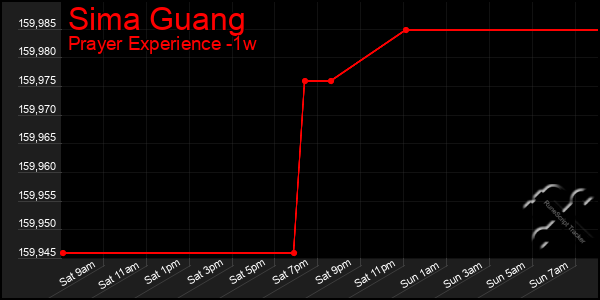 Last 7 Days Graph of Sima Guang