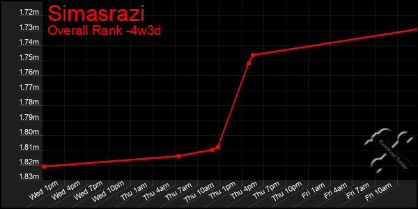 Last 31 Days Graph of Simasrazi